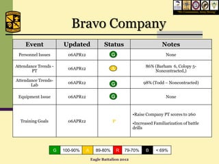 “We Commission, Army Strong”




                           Bravo Company
     Event              Updated                Status                         Notes
 Personnel Issues         06APR12                  G                             None
                                                   G
Attendance Trends -                                                   86% (Barham 6, Colopy 5-
        PT
                          06APR12                  A
                                                   A                      Noncontracted,)

Attendance Trends-
                          06APR12                  G                98% (Todd – Noncontracted)
       Lab

 Equipment Issue          06APR12                  G                             None



                                                               •Raise Company PT scores to 260
  Training Goals          06APR12                  P
                                                               •Increased Familiarization of battle
                                                               drills




                    G   100-90%     A     89-80%       R   79-70%     B    < 69%

                                        Eagle Battalion 2012
 