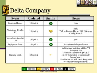 “We Commission, Army Strong”




   Delta Company
     Event              Updated              Status                        Notes
 Personnel Issues         06April12              G
                                                 G                           None


                                                                             88%
Attendance Trends -
                          06April12                          Welch , Kenton, Horne, Hill, DiAngelo,
        PT
                                                                        Crosby, Carroll

Attendance Trends-
                          06April12              G                            91%
       Lab
 Equipment Issue          06April12              G                No cadets missing equipment
                                                               •Achieve and maintain a CO APFT
                                                                         average of 250
                                                                •Maintain a minimum 3.0 GPA
  Training Goals          06April12              P             •100% Completion of Community
                                                                         Service hours
                                                             •Familiarization with Land Navigation
                                                                  •Meet contracting standards


                    G   100-90%   A     89-80%       R   79-70%    B   < 69%
                                      Eagle Battalion 2012
 