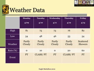 “We Commission, Army Strong”




 Weather Data
           Monday    Tuesday      Wednesday    Thursday         Friday

            4/09      4/10             4/11      4/12             4/13



 High        81        75               73       76                82

  Low       54         48              46        53                54

           Partly    Partly          Partly    Partly        Scattered
Weather    Cloudy    Cloudy          Cloudy    Cloudy        Showers

Rain (%)     0         10               0        20                60
            PT      CLASS/ PT          PT     CLASS/ PT            PT
 Event



                      Eagle Battalion 2012
 