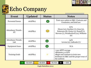 “We Commission, Army Strong”



   Echo Company
     Event              Updated              Status                          Notes
                                                              Train new cadets in D&C, Customs and
 Personnel Issues         06APR12
                                                                     Courtesies, and land nav
                                                 A
                                                                               87%
                                                                Dixon (10), Gardner (7), Gose (5),
Attendance Trends -
                          06APR12                              Patterson (8), Porter (1), Postell (1),
        PT
                                                 A           Stevens (7), Weatherford (10), Williams
                                                                                (6)

Attendance Trends-                                                              94%
                          06APR12
       Lab                                                             Levens (2), LaRonde (7)

 Equipment Issue          06APR12                                                 N/A

                                                             • 250 APFT average
                                                             •Maintain 3.2 GPA
  Training Goals          06APR12                P           •Begin and continue to train new
                                                             freshmen in D&C and the proper wear of
                                                             the uniform

                    G   100-90%   A     89-80%    R    79-70%      B      < 69%
                                      Eagle Battalion 2012
 