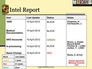 “We Commission, Army Strong”




        Intel Report
   Item                Last Update           Status      Notes
   104R                10 April 2012         BLACK       Chapman, H.
                                                         Carrasquillo, J.


   Medical             10 April 2012         BLACK
   Documentation

   AKO Accounts        10 April 2012         GREEN
                                                         Rivers, J. (Cadet
                                                         Record Brief)
   In processing       10 April 2012         BLACK       Fincher, K. – LDAC
                                                         Jordan, T. - LDAC

   Name Change         10 April 2012         RED
                                                         Rome, Z. (A Co)
Black     Just added
Amber     1 week                                          Check board for
                                                          Missing Contact
Red       2+ weeks
                                                                List
Green     Clear                   Eagle Battalion 2012
 
