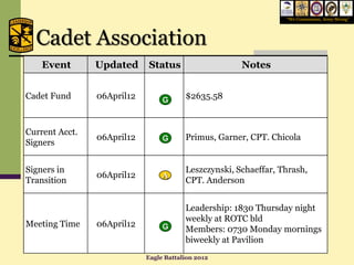 “We Commission, Army Strong”




  Cadet Association
    Event       Updated     Status                    Notes


Cadet Fund      06April12        G      $2635.58



Current Acct.
                06April12        G      Primus, Garner, CPT. Chicola
Signers


Signers in                              Leszczynski, Schaeffar, Thrash,
                06April12        A
Transition                              CPT. Anderson


                                        Leadership: 1830 Thursday night
                                        weekly at ROTC bld
Meeting Time    06April12        G      Members: 0730 Monday mornings
                                        biweekly at Pavilion
                            Eagle Battalion 2012
 