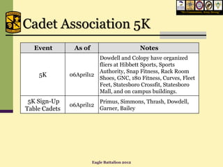 “We Commission, Army Strong”




Cadet Association 5K
   Event        As of                          Notes
                           Dowdell and Colopy have organized
                           fliers at Hibbett Sports, Sports
                           Authority, Snap Fitness, Rack Room
    5K         06April12
                           Shoes, GNC, 180 Fitness, Curves, Fleet
                           Feet, Statesboro Crossfit, Statesboro
                           Mall, and on campus buildings.
 5K Sign-Up                Primus, Simmons, Thrash, Dowdell,
               06April12
Table Cadets               Garner, Bailey




                        Eagle Battalion 2012
 