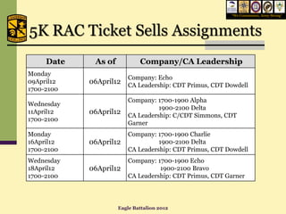 “We Commission, Army Strong”




5K RAC Ticket Sells Assignments
     Date    As of           Company/CA Leadership
Monday
                        Company: Echo
09April12   06April12   CA Leadership: CDT Primus, CDT Dowdell
1700-2100
                        Company: 1700-1900 Alpha
Wednesday
                                  1900-2100 Delta
11April12   06April12   CA Leadership: C/CDT Simmons, CDT
1700-2100
                        Garner
Monday                  Company: 1700-1900 Charlie
16April12   06April12             1900-2100 Delta
1700-2100               CA Leadership: CDT Primus, CDT Dowdell
Wednesday               Company: 1700-1900 Echo
18April12   06April12             1900-2100 Bravo
1700-2100               CA Leadership: CDT Primus, CDT Garner




                     Eagle Battalion 2012
 