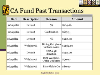 “We Commission, Army Strong”




  CA Fund Past Transactions
  Date      Description        Reason                      Amount

06April12     Deposit              5K            $104.00

06April12     Deposit        CA donation         $177.31

06April12     Deposit              5K            $228.00

                          Dining Out given
06April12    Withdrawal                    $2262.00
                           to Becki Akins
                               USAA 5K
06April12     Deposit                            $250.00
                               donation
                           CDT Westlake-
06April12    Withdrawal                   $90.00
                           Opfor Uniforms

06April12    Withdrawal    Echo Guide-On $80.00

                          Eagle Battalion 2012
 