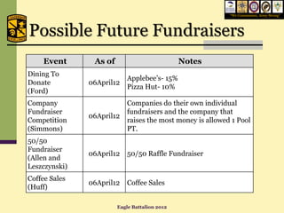“We Commission, Army Strong”




Possible Future Fundraisers
     Event      As of                          Notes
Dining To
                           Applebee’s- 15%
Donate         06April12
                           Pizza Hut- 10%
(Ford)
Company                    Companies do their own individual
Fundraiser                 fundraisers and the company that
               06April12
Competition                raises the most money is allowed 1 Pool
(Simmons)                  PT.
50/50
Fundraiser
               06April12   50/50 Raffle Fundraiser
(Allen and
Leszczynski)
Coffee Sales
               06April12   Coffee Sales
(Huff)

                        Eagle Battalion 2012
 