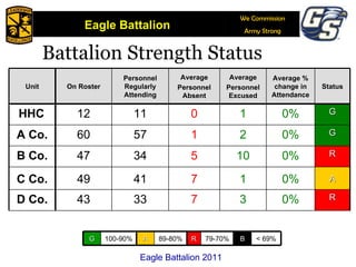 Battalion Strength Status HHC Eagle Battalion 2011 Unit On Roster Personnel Regularly Attending Average Personnel Absent Average Personnel Excused Average % change in Attendance Status 12 11 0 1 0% G A Co. 60 57 1 2 0% G B Co. 47 34 5 10 0% R C Co. 49 41 7 1 0% A D Co. 43 33 7 3 0% R G 100-90% A 89-80% R 79-70% B < 69% 