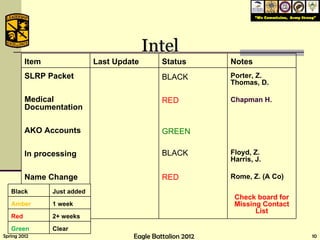 Intel Item Last Update Status Notes SLRP Packet Medical Documentation AKO Accounts In processing Name Change BLACK RED GREEN BLACK RED Porter, Z. Thomas, D. Chapman H. Floyd, Z. Harris, J. Rome, Z. (A Co) Check board for Missing Contact List Black Just added Amber 1 week Red 2+ weeks Green Clear 