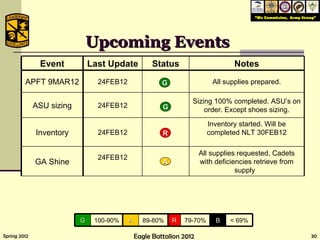 Upcoming Events A R A A A R B A B B B R R Event Last Update Status Notes APFT 9MAR12 24FEB12 All supplies prepared. ASU sizing 24FEB12 Sizing 100% completed. ASU’s on order. Except shoes sizing. Inventory 24FEB12 Inventory started. Will be completed NLT 30FEB12 GA Shine 24FEB12 All supplies requested, Cadets with deficiencies retrieve from supply  G 100-90% A 89-80% R 79-70% B < 69% 