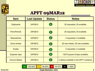 APFT 09MAR12 Item Last Update Status Notes Clipboards 24FEB12 20 requested, 20 available. Pens/Pencils 24FEB12 20 requested, 20 available. Stopwatches 24FEB12 2 requested, 2 available. Score sheets 24FEB12 20 new sheets, 20 new available. Scales 24FEB12 2 requested, 2 available. Engineer tape 24FEB12 100 ft square of tape available. Ground Stakes 24FEB12 4 stakes available in the APFT container. G 100-90% A 89-80% R 79-70% B < 69% 