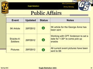 We Commission Army Strong Public Affairs We Commission Army Strong G G A A Eagle Battalion  Eagle Battalion  Event Updated Status Notes 5K Article 26FEB12 5K article for the George Anne has been sent Snacks-4-Soldiers 26FEB12 Working with CPT Anderson to set a date for 1-30 th  to come pick up snacks  Pictures 26FEB12 All current event pictures have been sent to S6 