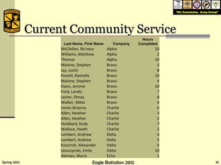 Current Community Service Last Name, First Name Company Hours Completed McClellan, Ra'nesa Alpha 10 Williams, Matthew Alpha 2 Thomas Alpha 10 Malone, Stephen Bravo 3 Jay, Justin Bravo 8 Postell, Rashelle Bravo 10 Malone, Stephen Bravo 4 Davis, Jerome Bravo 10 Ford, Landis Bravo 7 Lester, Shnay Bravo 8 Walker, Miles Bravo 4 Joiner,Brianna Charlie 6 Allen, Heather Charlie 3 Allen, Heather Charlie 2 Stoddard, Kody Charlie 7 Wallace, Heath Charlie 2 Lambert, Andrew Delta 4 Lambert, Andrew Delta 5 Koscinch, Alexander Delta 5 Leszczynski, Emily Delta 10 Aleman, Mario Echo 1 