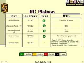 RC  Platoon A B A A A R Event Last Update Status Notes Personnel Issues 16FEB12 Confirmed RC status Attendance Trends - PT 16FEB12 100% Attendance Trends- Lab 16FEB12 100% Equipment Issue 16FEB12 No cadets missing equipment Training Goals 16FEB12 P Raise All APFT Scores Above 280 Increased Familiarization of All Battle Drills Increased Team Building  Ranger Challenge Event Familiarization  G 100-90% A 89-80% R 79-70% B < 69% 