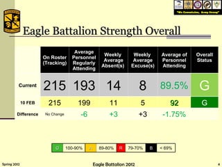 Eagle Battalion Strength Overall On Roster (Tracking) Average Personnel Regularly Attending Weekly  Average Absent(s)  Weekly  Average Excuse(s) Average of Personnel Attending Overall Status Current 215 193 14 8 89.5% G 10 FEB 215 199 11 5 92 G Difference No Change -6 +3 +3 -1.75% G 100-90% A 89-80% R 79-70% B < 69% 