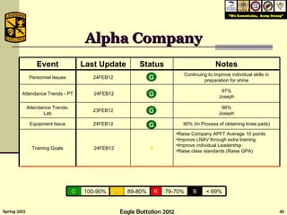 Alpha Company A R A A A R A A B A B A G 100-90% A 89-80% R 79-70% B < 69% Event Last Update Status Notes Personnel Issues 24FEB12 Continuing to improve individual skills in preparation for shine Attendance Trends - PT 24FEB12 97% Joseph Attendance Trends- Lab 23FEB12 98% Joseph Equipment Issue 24FEB12 90% (In Process of obtaining knee pads) Training Goals 24FEB12 P Raise Company APFT Average 10 points Improve LNAV through extra training Improve individual Leadership Raise class standards (Raise GPA) 