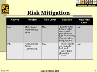 Risk Mitigation R Activity Problem Risk Level Solution New Risk Level Lab -Dehydration -Potential Eye Injury Med - Ensure cadets bring a water source and provide water jugs for training Ensure cadets bring eye pro Low PT- - Curb/Rolling Ankles -Dehydration Med - Ensure cadets are properly hydrated - Safety Brief  Regarding  Terrain Low 