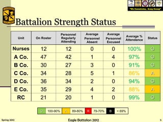 Battalion Strength Status Unit On Roster Personnel Regularly Attending Average Personnel Absent Average Personnel Excused Average % Attendance Status Nurses 12 12 0 0 100% G A Co. 47 42 1 4 97% G B Co. 30 27 3 0 91% G C Co. 34 28 5 1 86% A D Co. 36 34 2 0 94% G E Co. 35 29 4 2 88% A RC 21 20 1 0 99% G G 100-90% A 89-80% R 79-70% B < 69% 