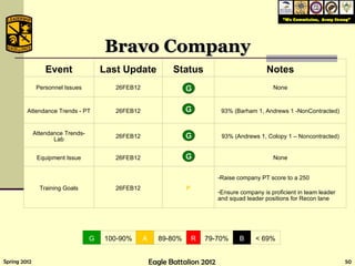 Bravo Company A A A A A R B Event Last Update Status Notes Personnel Issues 26FEB12 None Attendance Trends - PT 26FEB12 93% (Barham 1, Andrews 1 -NonContracted) Attendance Trends- Lab 26FEB12 93% (Andrews 1, Colopy 1 – Noncontracted) Equipment Issue 26FEB12 None Training Goals 26FEB12 P Raise company PT score to a 250 Ensure company is proficient in team leader and squad leader positions for Recon lane G 100-90% A 89-80% R 79-70% B < 69% 