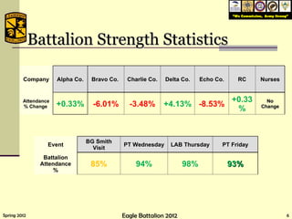 Battalion Strength Statistics Company Alpha Co. Bravo Co.  Charlie Co. Delta Co. Echo Co. RC Nurses Attendance % Change  +0.33% -6.01% -3.48% +4.13% -8.53% +0.33% No Change Event BG Smith Visit PT Wednesday LAB Thursday PT Friday Battalion Attendance % 85% 94% 98% 93% 