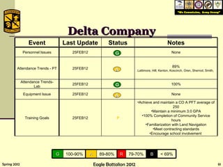 Delta Company A A B A A R Event Last Update Status Notes Personnel Issues 25FEB12 None Attendance Trends - PT 25FEB12 89% Lattimore, Hill, Kenton, Koscinch, Oren, Sherrod, Smith,  Attendance Trends- Lab 25FEB12 100% Equipment Issue 25FEB12 None Training Goals 25FEB12 P Achieve and maintain a CO A PFT average of 250 Maintain a minimum 3.0 GPA 100% Completion of Community Service hours Familiarization with Land Navigation Meet contracting standards Encourage school involvement  G 100-90% A 89-80% R 79-70% B < 69% 