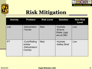 Risk Mitigation R Activity Problem Risk Level Solution New Risk Level Lab -Dehydration -Terrain Med -Hydrate -Ensure Water Jugs are at OBJ Low PT -Curb/Rolling Ankles -Dehydration/ Cramps Med -Hydrate  -Safety Brief Low 