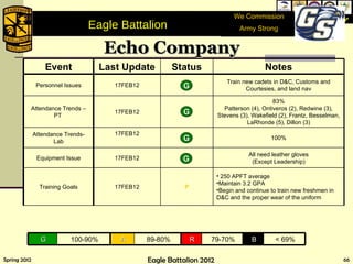 Echo Company B R A B We Commission Army Strong Eagle Battalion  A G 100-90% A 89-80% R 79-70% B < 69% A A A A We Commission Army Strong A A Event Last Update Status Notes Personnel Issues 17FEB12 Train new cadets in D&C, Customs and Courtesies, and land nav Attendance Trends – PT  17FEB12 83% Patterson (4), Ontiveros (2), Redwine (3), Stevens (3), Wakefield (2), Frantz, Besselman, LaRhonde (5), Dillon (3) Attendance Trends- Lab 17FEB12 100% Equipment Issue 17FEB12 All need leather gloves (Except Leadership) Training Goals 17FEB12 P 250 APFT average Maintain 3.2 GPA Begin and continue to train new freshmen in D&C and the proper wear of the uniform  