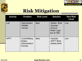 Risk Mitigation R Activity Problem Risk Level Solution New Risk Level Lab -Dehydration -Wildlife -Terrain Med -Safety  Brief -Hydrate -Ensure Water Jugs are at OBJ Low APFT -Curb/Rolling Ankles -Dehydration/ Cramps Med -Hydrate  -APFT Brief -Safety Brief Low 
