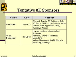 Tentative 5K Sponsors G A G G A Status As of Sponsor Contacted 26FEB12 Walmart, Toyota, TC Outdoors, Belk, JC Penny, Chilli’s, Little Caesars, Olive Garden, UPS, Applebee’s, Ruby Tuesdays, Nissan To Be Contacted 26FEB12 Howard Lumbers, Jimmy Johns, Starbucks,  Harvey’s,  Shane’s, Fleet feet, McAlister’s, Mellow Mushrooms, GATA, Zaxby’s, Pawn City, Subway’s 