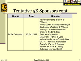 Tentative 5K Sponsors cont. G A G G A Status As of Sponsor To Be Contacted 26 Feb 2012 Howard Lumbers- Brandt & Williams Jimmy Johns-Yancey and Badger  Starbucks- Westlake & Williams Harvey’s- Postell and Garner Shane’s- Porter & Gale Fleet feet- Simmons McAlister’s- Porter & Gale  Mellow Mushrooms-Porter& Gale GATA- Thomas & Richardson Zaxby’s-  Parker & Brinson Pawn City- Hare & Colopy Subway’s- Jay and Smith 