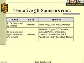 Tentative 5K Sponsors cont . G A G G A Status As of Sponsor To Be Contacted by Thomas 26FEB12 Wells Fargo, Sea Island, Heritage To Be Contacted Again by Garner and Dowdell 26FEB12 Wal-Mart, Toyota, TC Outdoors, Belk, JC Penny, Chili's, Little Caesars, Olive Garden, UPS, Applebee’s, Ruby Tuesdays, Nissan 