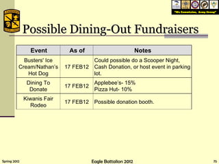 Possible Dining-Out Fundraisers G A G G A Event As of Notes Busters' Ice Cream/Nathan’s Hot Dog 17 FEB12 Could possible do a Scooper Night, Cash Donation, or host event in parking lot. Dining To Donate 17 FEB12 Applebee’s- 15% Pizza Hut- 10% Kiwanis Fair Rodeo 17 FEB12 Possible donation booth. 