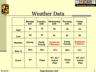 Weather Data 20% 10% 40% 79 72 64 61 57 52 PT Class PT- ALT Indoor Plan PT- ALT Indoor Plan Class/ Lab Monday 2/27 Tuesday  2/28 Wednesday 2/29 Thursday 3/01 Friday 3/02 High 76 78 Low 47 58 Weather Cloudy Partly Cloudy Scattered T-Showers Partly Cloudy Scattered T-Storms Rain % 20% 50% Event 
