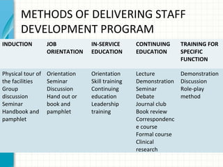 METHODS OF DELIVERING STAFF
DEVELOPMENT PROGRAM
INDUCTION

JOB
ORIENTATION

IN-SERVICE
EDUCATION

CONTINUING
EDUCATION

TRAINING FOR
SPECIFIC
FUNCTION

Physical tour of
the facilities
Group
discussion
Seminar
Handbook and
pamphlet

Orientation
Seminar
Discussion
Hand out or
book and
pamphlet

Orientation
Skill training
Continuing
education
Leadership
training

Lecture
Demonstration
Seminar
Debate
Journal club
Book review
Correspondenc
e course
Formal course
Clinical
research

Demonstration
Discussion
Role-play
method

 
