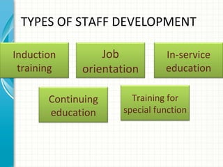 TYPES OF STAFF DEVELOPMENT
Induction
training

Job
orientation

Continuing
education

In-service
education

Training for
special function

 