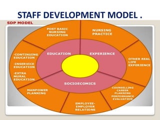 STAFF DEVELOPMENT MODEL .
 