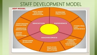 STAFF DEVELOPMENT MODEL
23
 