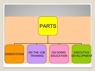PARTS




              ON THE JOB   ON GOING     EXECUTIVE
ORIENTATION
               TRAINING    EDUCATION   DEVELOPMENT
Parts of in-service education
 