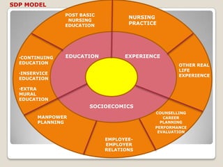 SDP MODEL
                POST BASIC
                                    NURSING
                 NURSING
                EDUCATION           PRACTICE




  •CONTINUING   EDUCATION          EXPERIENCE
  EDUCATION
                                                   OTHER REAL
                                                   LIFE
  •INSERVICE
                                                   EXPERIENCE
  EDUCATION

  •EXTRA
  MURAL
  EDUCATION
                        SOCIOECOMICS
                                           COUNSELLING
        MANPOWER                              CAREER
        PLANNING                             PLANNING
                                           PERFORMANCE
                                            EVALUATION

                             EMPLOYEE-
                             EMPLOYER
                             RELATIONS
 