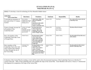 EVALUATION PLAN #1
                                                                  With PHASE PLAN # 1
GOAL 1 To develop a vision for technology for New Braunfels Middle School


Action Steps
                                   Data Source                 Procedures:              Timeframe            Responsibility                Results:
       (from Action Plan)
To develop an awareness of      Have teachers           Collect Denise Miller will   January 2010      John Burks             Our results will be shared with the
                                complete the SETDA      collect all completed                                                 Leadership Team.
the needs of the 21st Century   Teacher Survey and      surveys
Learner                         Building Survey         Emily Brock will compile
                                                        our survey results
                                                        Analyze Leadership Team
Create a Google Account for     Teachers will supply    Develop Emily Brock          January 2010      John Burks             This data will not be shared.
                                the campus              Collect Emily Brock                            Emily Brock
all members of the              technology specialist   Analysis: 100% of the                          Kacy Zaleski
Leadership team                 with their login and    Leadership Team will
                                password hint.          create a Google Account.


Have all members of the         Teacher Survey          Develop Sandra Lindsey       January 2010      Sandra Lindsey         The data gathered from this survey
                                                        Collect Emily Brock                                                   will be shared.
Leadership Team take a tour
                                                        Analyze Robin Wright
of Google Docs
                                                        100% of the Leadership
                                                        Team will complete the
                                                        survey of the Tour of
                                                        Google Docs
Have members of the             Comments from           Develop Members of the       January/Febuary   John Burks             The data gathered will be shared
                                Vision Blog             Leadership Team              2010                                     with the Leadership Team.
Leadership Team select and
                                                        Collect Team members
read 5 articles then respond                            Analyze Principal                                                          
to them through the use of                              100 % of the Leadership
the Vision Blog                                         Team will record comments
                                                        and respond to the Vision
                                                        Blog




Evaluation of the Action Plan for creating a vision will be used to show the increased awareness of the Leadership Team as to what the 21st
Learner looks like. 100% of the Leadership team will complete the steps of the Action Plan. Team Members will receive 3 hours of Professional
Development for completion of all steps of the Action Plan.
 