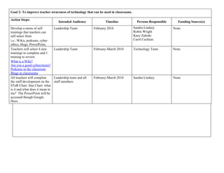 Goal 2: To improve teacher awareness of technology that can be used in classrooms.

Action Steps:
                                    Intended Audience             Timeline             Persons Responsible     Funding Source(s)
Develop a menu of self           Leadership Team           February 2010             Sandra Lindsey          None
trainings that teachers can                                                          Robin Wright
self select from                                                                     Kacy Zaleski
i.e.: Wikis, podcasts, cyber                                                         Carol Cochran
ethics, blogs, PowerPoint,
Teachers will select 4 new       Leadership Team           February-March 2010       Technology Team         None
trainings to complete and 1
training to review
What is a Wiki?
Are you a good cybercitizen?
Podcasts in the classroom
Blogs in classrooms
All teachers will complete       Leadership team and all   February-March 2010       Sandra Lindsey          None
the staff development on the     staff members
STaR Chart. Star Chart: what
is it and what does it mean to
me? The PowerPoint will be
accessed though Google
Docs.
 