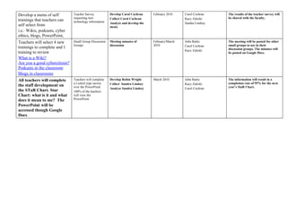 Develop a menu of self         Teacher Survey           Develop Carol Cochran     February 2010    Carol Cochran    The results of the teacher survey will
                               requesting new           Collect Carol Cochran                      Kacy Zaleski     be shared with the faculty.
trainings that teachers can    technology information   Analyze and develop the                    Sandra Lindsey
self select from                                        menu
i.e.: Wikis, podcasts, cyber
ethics, blogs, PowerPoint,
Teachers will select 4 new     Small Group Discussion   Meeting minutes of        February/March   John Burks       The meeting will be posted for other
                               Groups                   discussion                2010             Carol Cochran    small groups to use in their
trainings to complete and 1                                                                                         discussion groups. The minutes will
                                                                                                   Kacy Zaleski
training to review                                                                                                  be posted on Google Docs.
What is a Wiki?
Are you a good cybercitizen?
Podcasts in the classroom
Blogs in classrooms
All teachers will complete     Teachers will complete   Develop Robin Wright      March 2010       John Burks       The information will result in a
                               a Lickert type survey    Collect Sandra Lindsey                     Kacy Zaleski     completion rate of 95% for the next
the staff development on       over the PowerPoint.                                                                 year’s StaR Chart.
                                                        Analyze Sandra Lindsey                     Carol Cochran
the STaR Chart. Star           100% of the teachers
Chart: what is it and what     will view the
does it mean to me? The        PowerPoint.

PowerPoint will be
accessed though Google
Docs
 