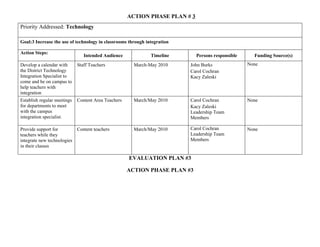 ACTION PHASE PLAN # 3
Priority Addressed: Technology

Goal:3 Increase the use of technology in classrooms through integration

Action Steps:
                                Intended Audience             Timeline       Persons responsible     Funding Source(s)
Develop a calendar with      Staff Teachers            March-May 2010     John Burks               None
the District Technology                                                   Carol Cochran
Integration Specialist to                                                 Kacy Zaleski
come and be on campus to
help teachers with
integration
Establish regular meetings   Content Area Teachers     March/May 2010     Carol Cochran            None
for departments to meet                                                   Kacy Zaleski
with the campus                                                           Leadership Team
integration specialist.                                                   Members

Provide support for        Content teachers            March/May 2010     Carol Cochran            None
teachers while they                                                       Leadership Team
integrate new technologies                                                Members
in their classes

                                                     EVALUATION PLAN #3

                                                     ACTION PHASE PLAN #3
 