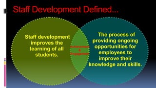 Staff Development Defined... 
Staff development 
improves the 
learning of all 
students. 
The process of 
providing ongoing 
opportunities for 
employees to 
improve their 
Achievement 
knowledge and skills. 
& 
Engagement 
 