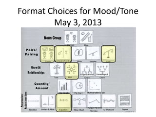 Format Choices for Mood/Tone
May 3, 2013
 