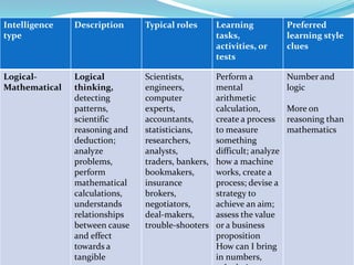Intelligence   Description     Typical roles       Learning             Preferred
type                                               tasks,               learning style
                                                   activities, or       clues
                                                   tests

Logical-       Logical         Scientists,         Perform a            Number and
Mathematical   thinking,       engineers,          mental               logic
               detecting       computer            arithmetic
               patterns,       experts,            calculation,         More on
               scientific      accountants,        create a process     reasoning than
               reasoning and   statisticians,      to measure           mathematics
               deduction;      researchers,        something
               analyze         analysts,           difficult; analyze
               problems,       traders, bankers,   how a machine
               perform         bookmakers,         works, create a
               mathematical    insurance           process; devise a
               calculations,   brokers,            strategy to
               understands     negotiators,        achieve an aim;
               relationships   deal-makers,        assess the value
               between cause   trouble-shooters    or a business
               and effect                          proposition
               towards a                           How can I bring
               tangible                            in numbers,
 
