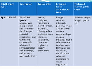 Intelligence     Description         Typical roles      Learning           Preferred
type                                                    tasks,             learning style
                                                        activities, or     clues
                                                        tests

Spatial-Visual   Visual and          Artists,           Design a           Pictures, shapes,
                 spatial             designers,         costume,           images, space-
                 perception;         cartoonists,       interpret a        3D
                 Interpretation      story boarders,    painting, create
                 and creation of     architects,        a room layout,
                 visual images;      photographers,     create a
                 pictorial           sculptors, town-   corporate logo,
                 imagination and     planners,          design a
                 expression;         visionaries,       building; pack a
                 understands         inventors,         suitcase or the
                 relationship        engineers,         trunk of a car.
                 between images      beauty             How can I use
                 and meanings,       consultants        visual aids,
                 and between                            visualization,
                 space and effect.                      color, art,
                                                        metaphor, or
                                                        visual
                                                        organizers?
 