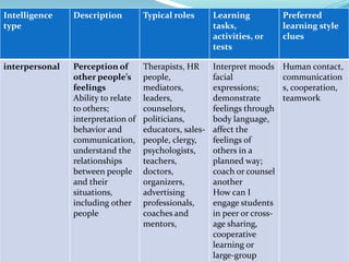 Intelligence    Description         Typical roles       Learning            Preferred
type                                                    tasks,              learning style
                                                        activities, or      clues
                                                        tests

interpersonal   Perception of       Therapists, HR      Interpret moods     Human contact,
                other people’s      people,             facial              communication
                feelings            mediators,          expressions;        s, cooperation,
                Ability to relate   leaders,            demonstrate         teamwork
                to others;          counselors,         feelings through
                interpretation of   politicians,        body language,
                behavior and        educators, sales-   affect the
                communication,      people, clergy,     feelings of
                understand the      psychologists,      others in a
                relationships       teachers,           planned way;
                between people      doctors,            coach or counsel
                and their           organizers,         another
                situations,         advertising         How can I
                including other     professionals,      engage students
                people              coaches and         in peer or cross-
                                    mentors,            age sharing,
                                                        cooperative
                                                        learning or
                                                        large-group
 