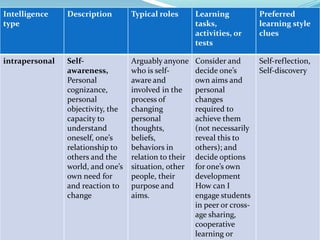 Intelligence    Description        Typical roles       Learning            Preferred
type                                                   tasks,              learning style
                                                       activities, or      clues
                                                       tests

intrapersonal   Self-              Arguably anyone     Consider and        Self-reflection,
                awareness,         who is self-        decide one’s        Self-discovery
                Personal           aware and           own aims and
                cognizance,        involved in the     personal
                personal           process of          changes
                objectivity, the   changing            required to
                capacity to        personal            achieve them
                understand         thoughts,           (not necessarily
                oneself, one’s     beliefs,            reveal this to
                relationship to    behaviors in        others); and
                others and the     relation to their   decide options
                world, and one’s   situation, other    for one’s own
                own need for       people, their       development
                and reaction to    purpose and         How can I
                change             aims.               engage students
                                                       in peer or cross-
                                                       age sharing,
                                                       cooperative
                                                       learning or
 