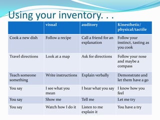 Using your inventory. . .
                    visual               auditory               Kinesthetic/
                                                                physical/tactile

Cook a new dish     Follow a recipe      Call a friend for an   Follow your
                                         explanation            instinct, tasting as
                                                                you cook

Travel directions   Look at a map        Ask for directions     Follow your nose
                                                                and maybe a
                                                                compass

Teach someone       Write instructions   Explain verbally       Demonstrate and
something                                                       let them have a go

You say             I see what you       I hear what you say I know how you
                    mean                                     feel
You say             Show me              Tell me                Let me try
You say             Watch how I do it    Listen to me           You have a try
                                         explain it
 
