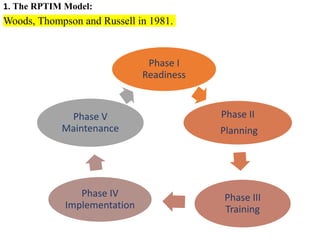 1. The RPTIM Model:
Woods, Thompson and Russell in 1981.
Phase I
Readiness
Phase II
Planning
Phase III
Training
Phase IV
Implementation
Phase V
Maintenance
 